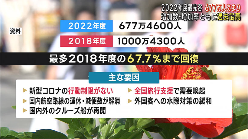 ２０２２年度に沖縄に来た観光客６７７万人で前年度の２倍