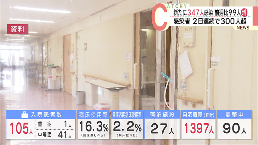 沖縄　新型コロナ新たに３４７人感染　２日連続で３００人超