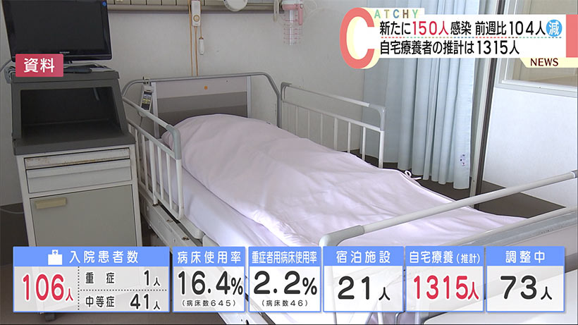 沖縄　新型コロナ新たに１５０人感染　前週を下回る