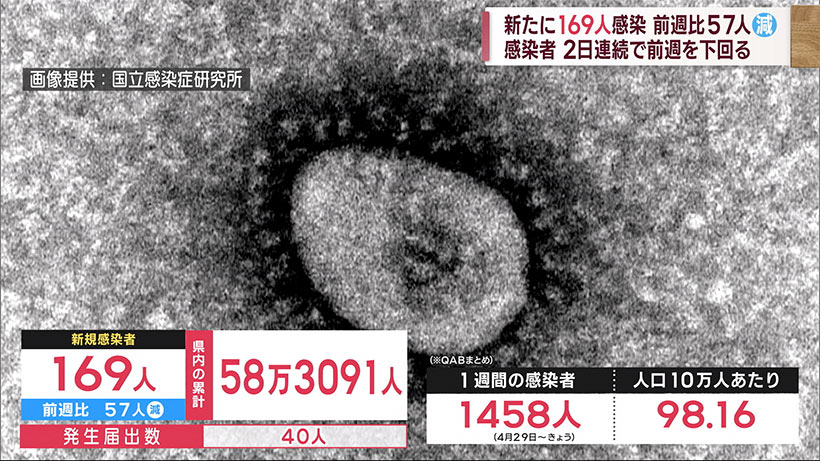 沖縄　新型コロナ新たに１６９人感染　２日連続で前週を下回る