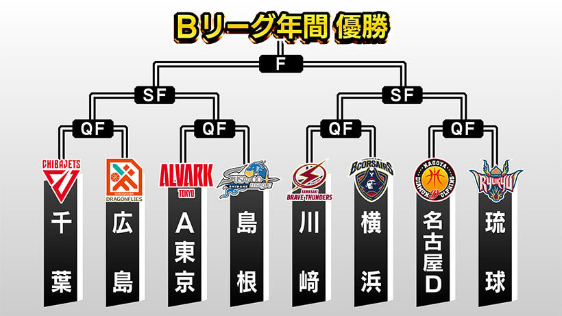 キングス 大激戦の西地区制し、いざCSへ