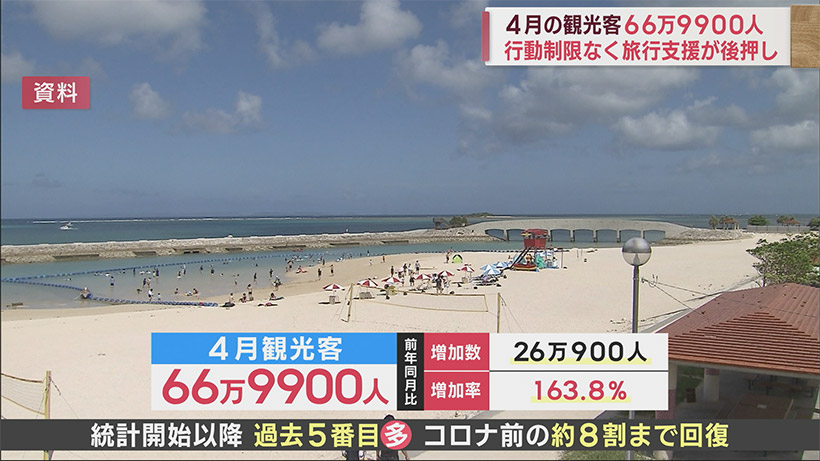 沖縄 ４月の観光客６６万９９００人 単月では復帰後５番目に多い人数に