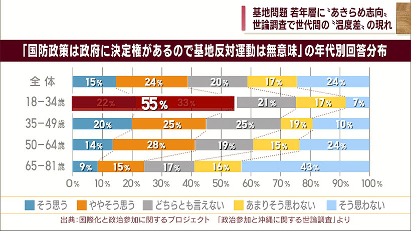 研究者グループ基地問題の意識調査／辺野古新基地に根強い反発の一方「あきらめ志向」