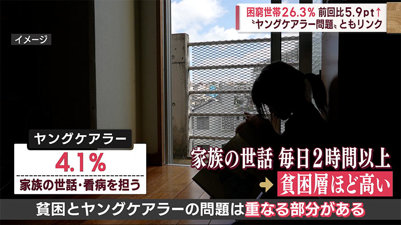 沖縄子ども調査　「困窮世帯」２６．３％　前回より増加