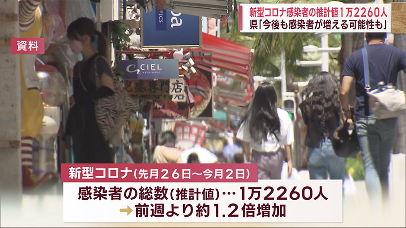 新型コロナ感染拡大続く　前週比１．２倍の増加