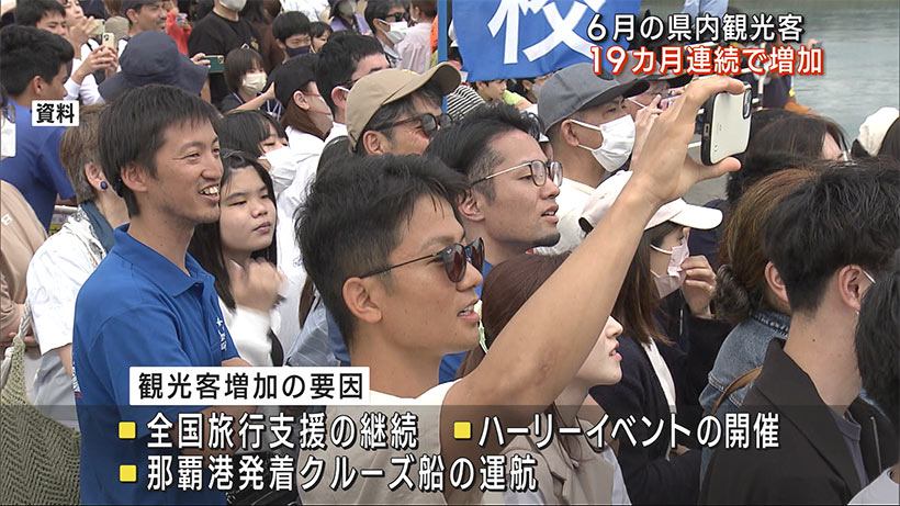 沖縄６月の観光客６６万３４００人　１９カ月連続で増加