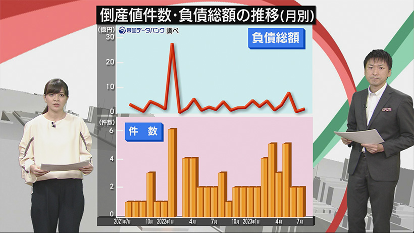 7月の倒産件数