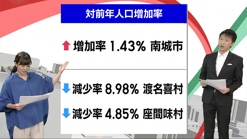 ビジネスキャッチー　８月の沖縄県人口