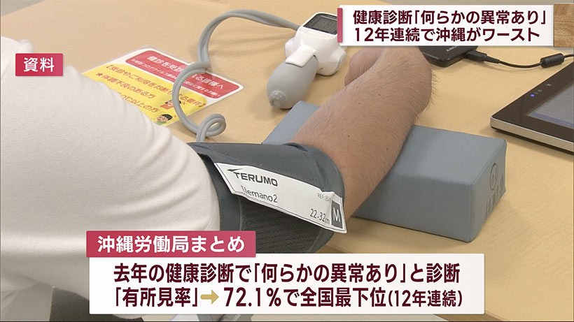 ビジネスキャッチー　沖縄県定期健診で異常あり率１２年連続最下位