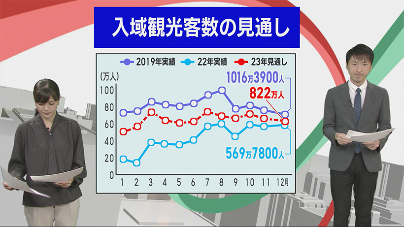 ビジネスキャッチー　23年観光客予想