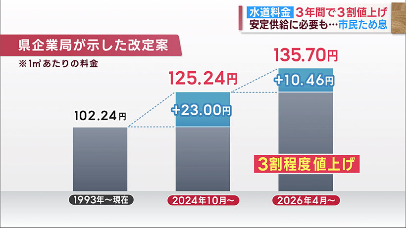 沖縄県企業局　自治体へ供給の水道料金を段階的に約３割値上げる方針も…利用者はため息