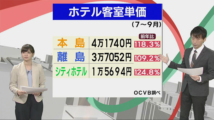 ビジネスキャッチー 県内ホテル客室単価まとめ