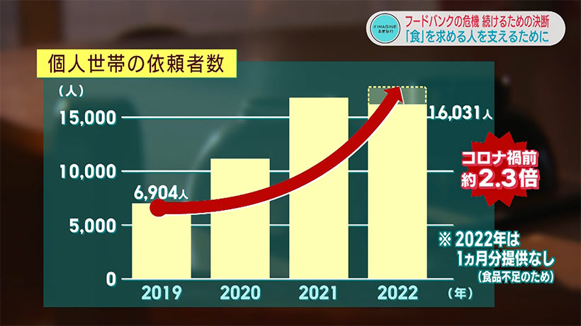 IMAGINEおきなわvol.44「フードバンクの危機　続けるための決断」