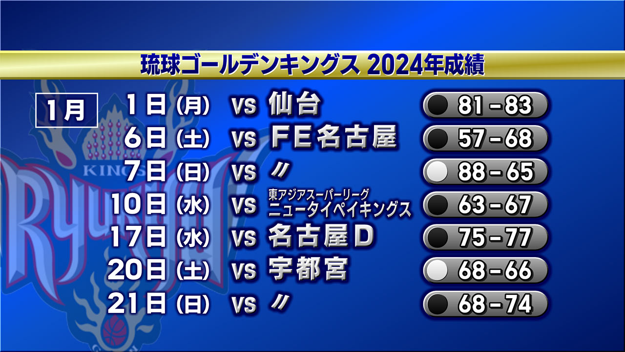 キングスシーズン後半戦スタート　接戦の末...