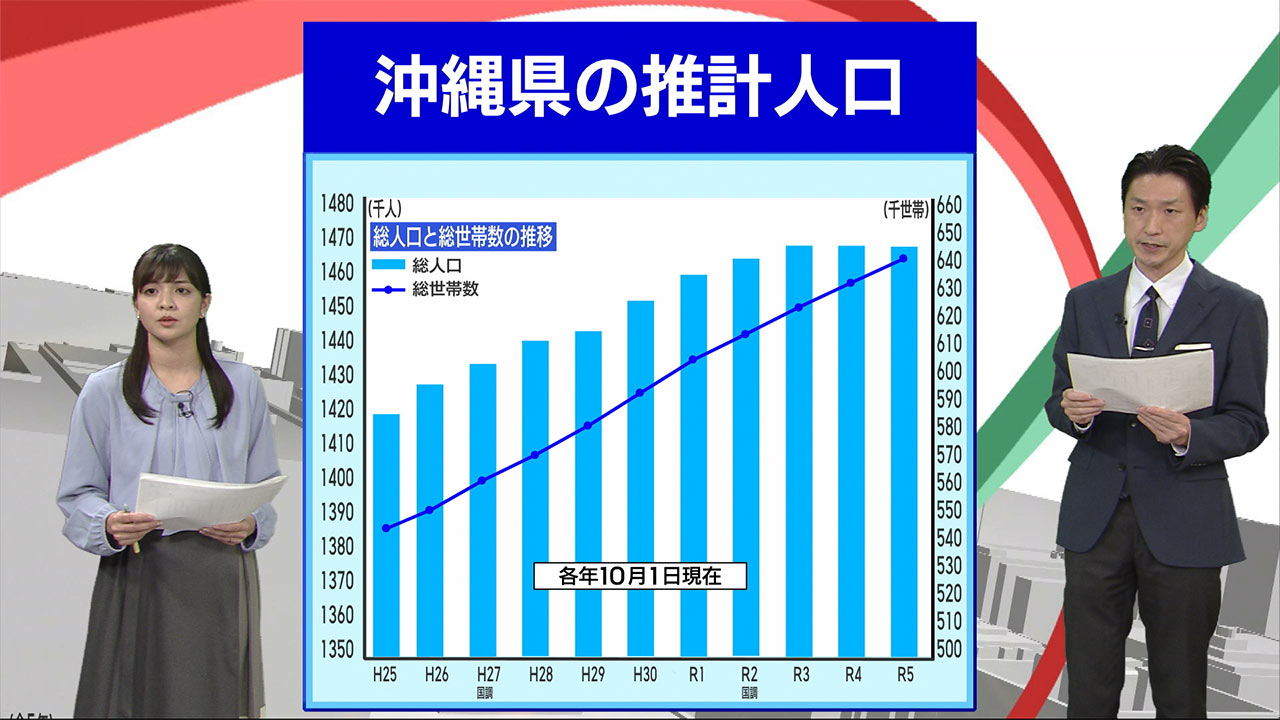 沖縄県の推計人口は？　ビジネスキャッチー