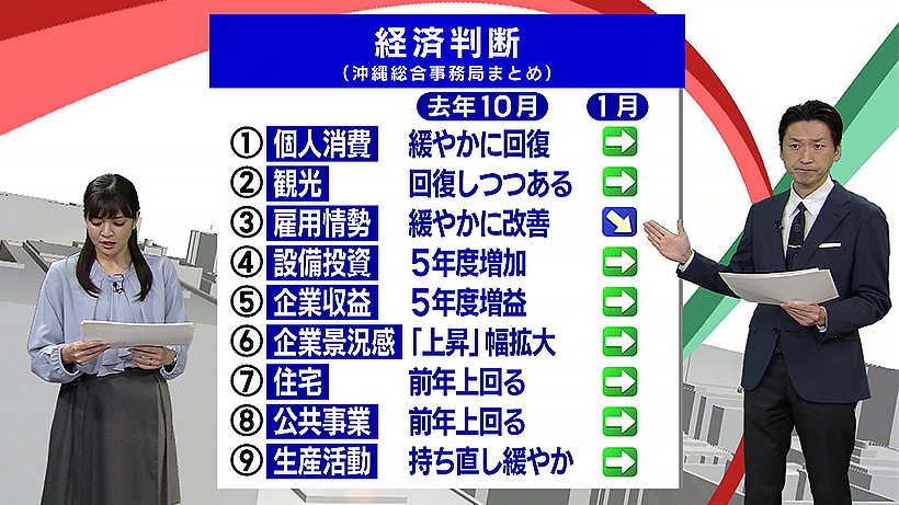 沖縄県の経済情勢は？　ビジネスキャッチー