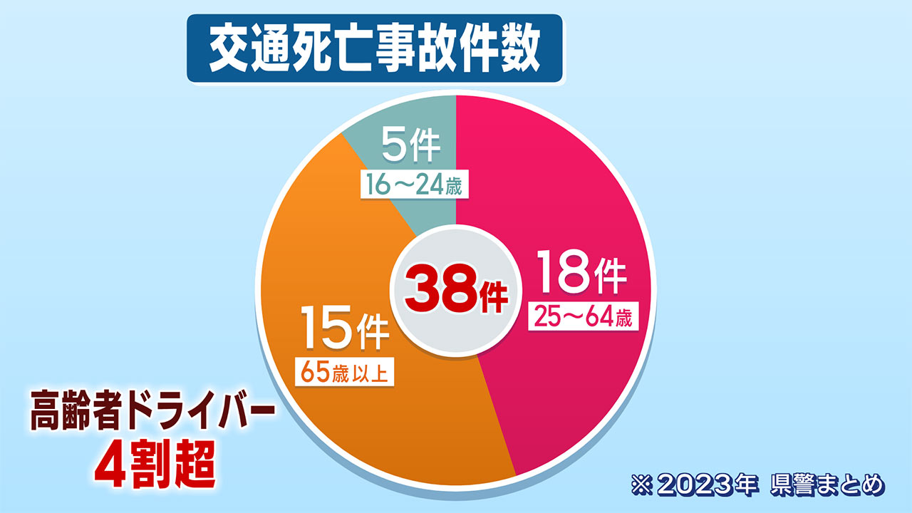 #IMAGINEおきなわ vol.53 高齢者講習　県警は「免許の自主返納も視野に」