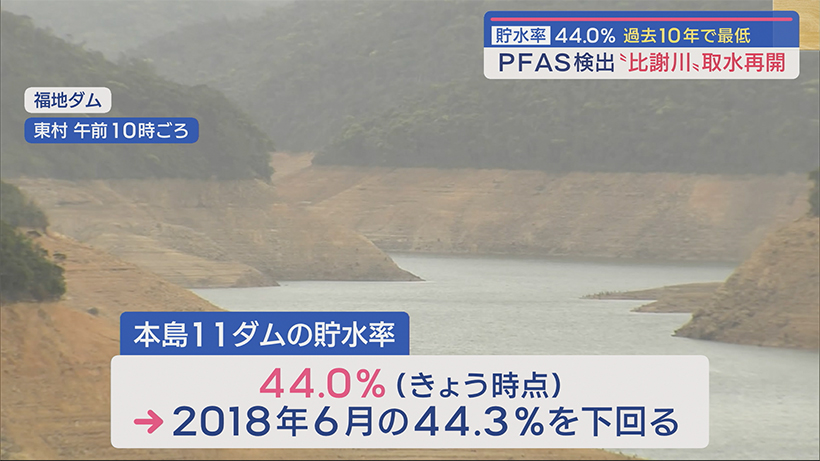 沖縄本島のダム貯水率４４．０％ 過去１０年の最低値を下回る ＰＦＡＳ検出「比謝川」取水再開