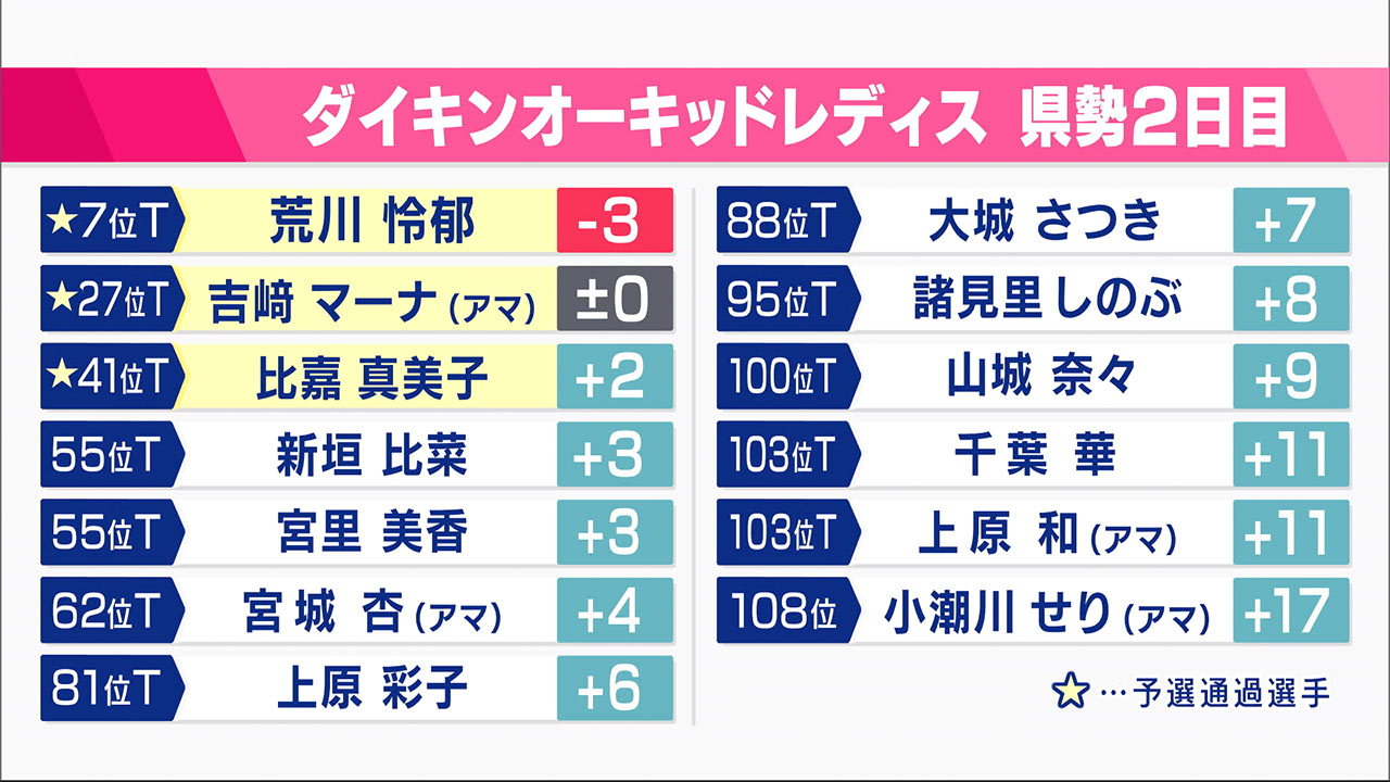 ダイキンオーキッドレディス2024　2日目予選突破したのは・・・