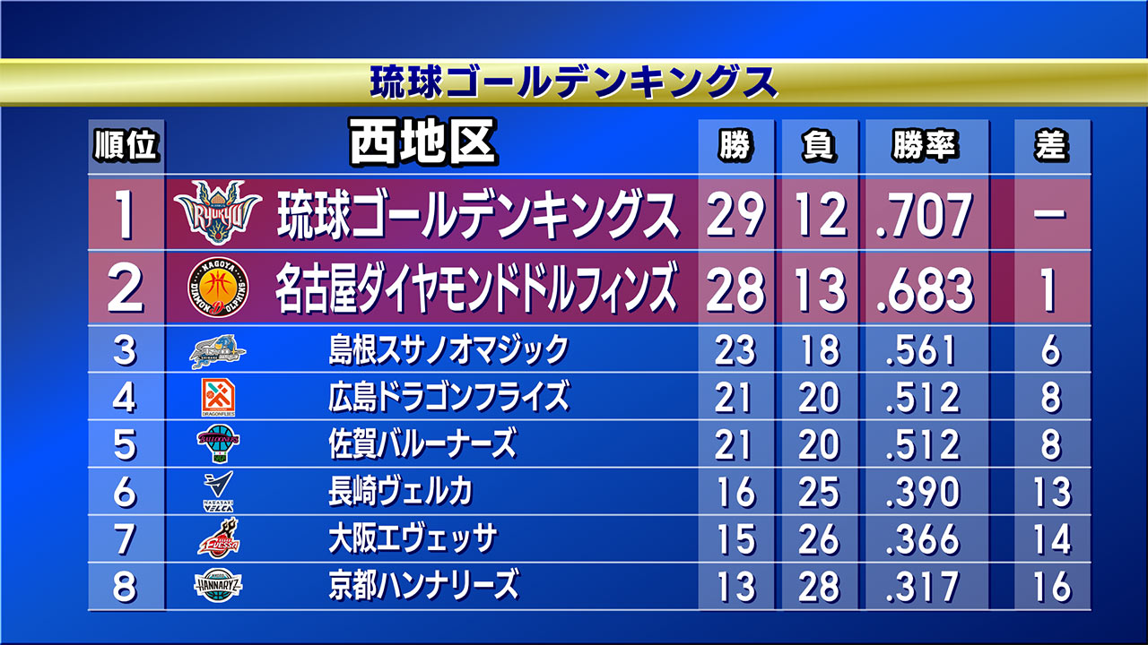 キングス　中地区首位の三遠にアウェイで連勝