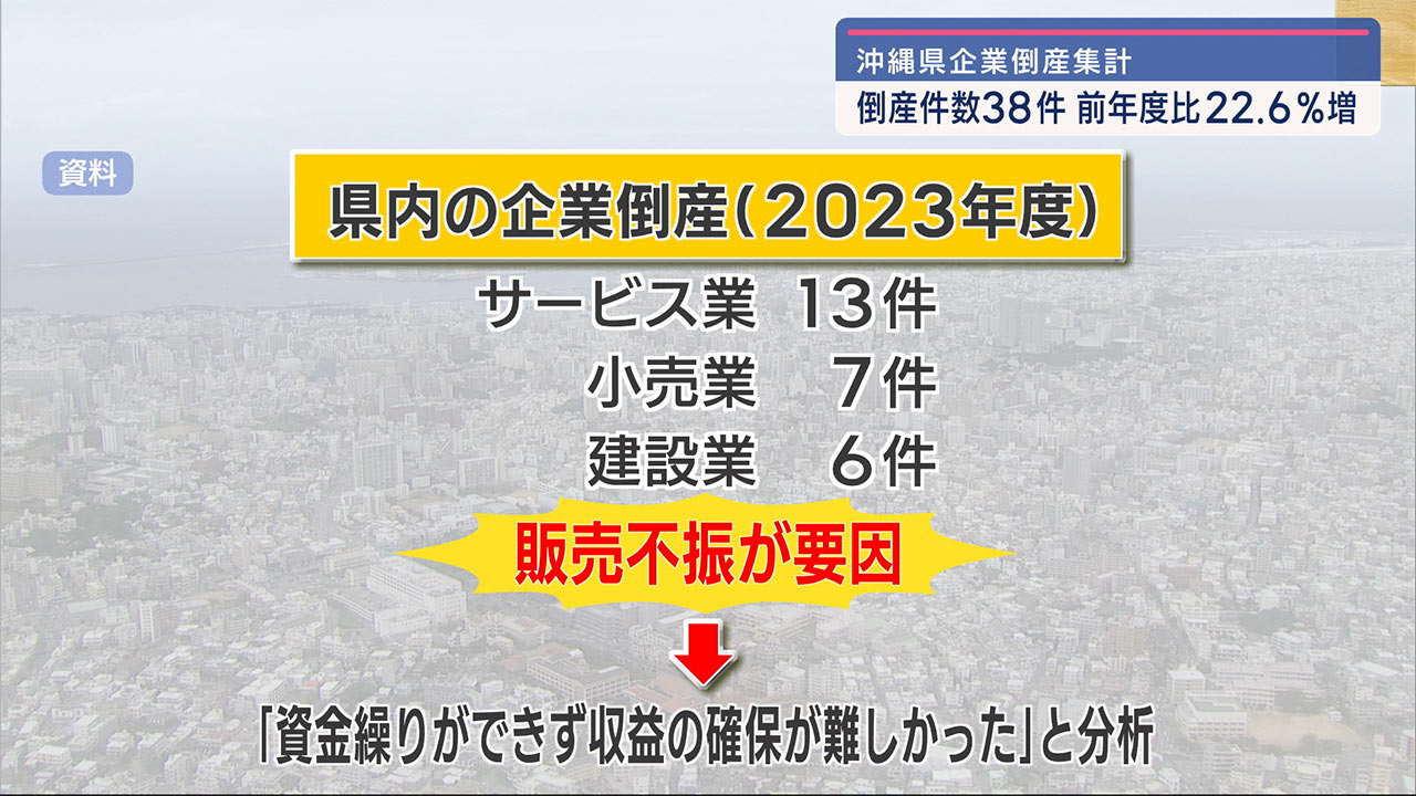 企業倒産　前年度比２２％増　ビジネスキャッチー