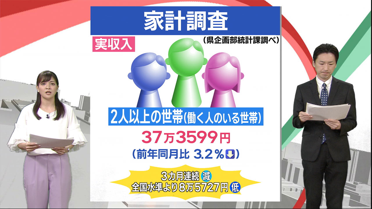 １月の家計調査　消費支出は３カ月連続で減少　ビジネスキャッチー