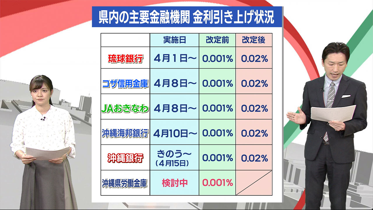 県内主要銀行が普通預金の金利を引き上げ　日銀マイナス金利政策解除受け　ビジネスキャッチー