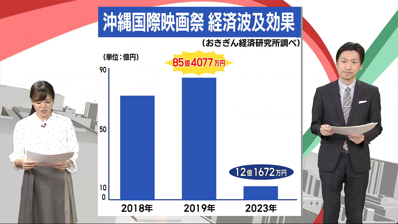 沖縄国際映画祭が今年で終了　過去には経済効果８０億円超も　ビジネスキャッチー