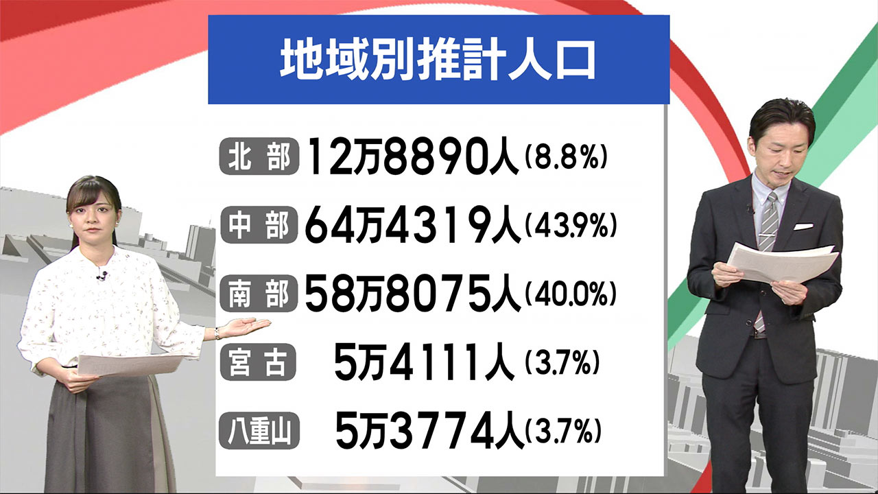 ３月現在の県人口は　ビジネスキャッチー