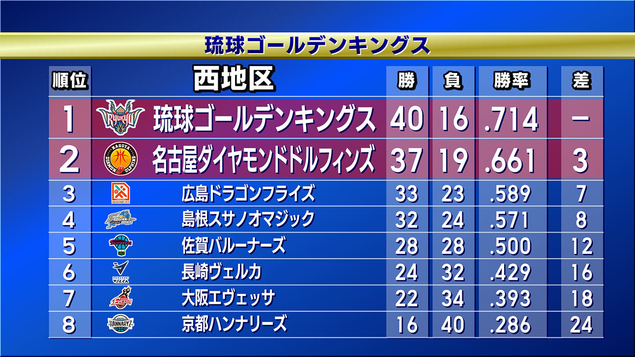 琉球ゴールデンキングス　長崎と連戦　西地区7連覇へのマジックは2に