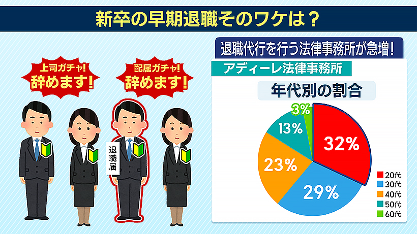 ”3年3割問題”と退職代行