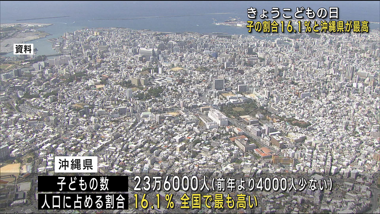 子どもの数減少　割合は沖縄県が１６．１％と最高