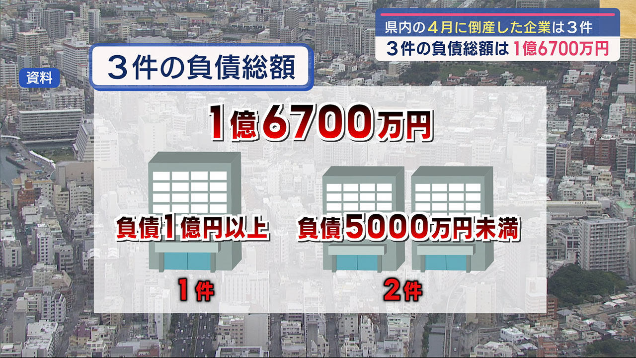 ４月の倒産件数　負債総額が減少　ビジネスキャッチー