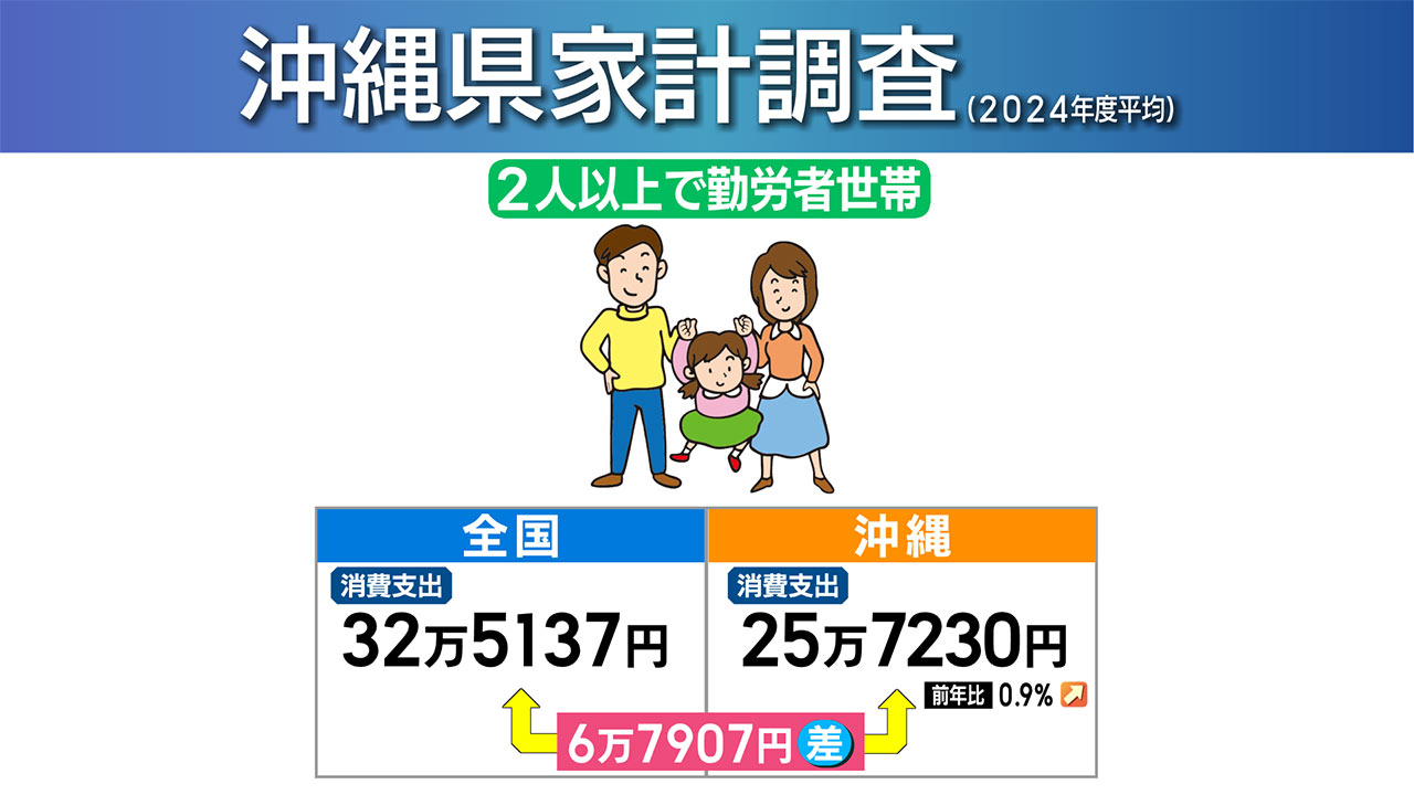 家計調査／ビジネスキャッチー