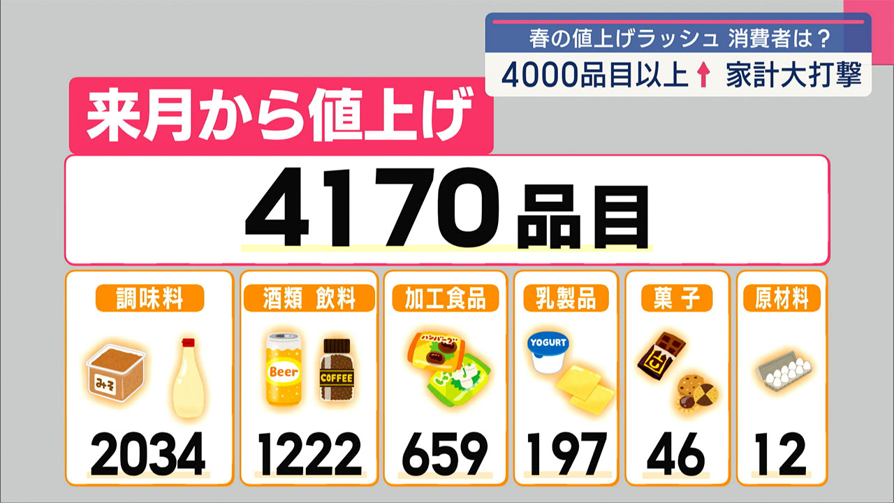 長引く物価高騰 県内でも来月から4170品目値上がり
