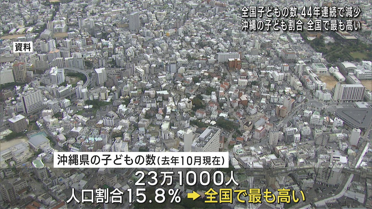 全国の子どもの数は44年連続で減少 沖縄でも5000人減少