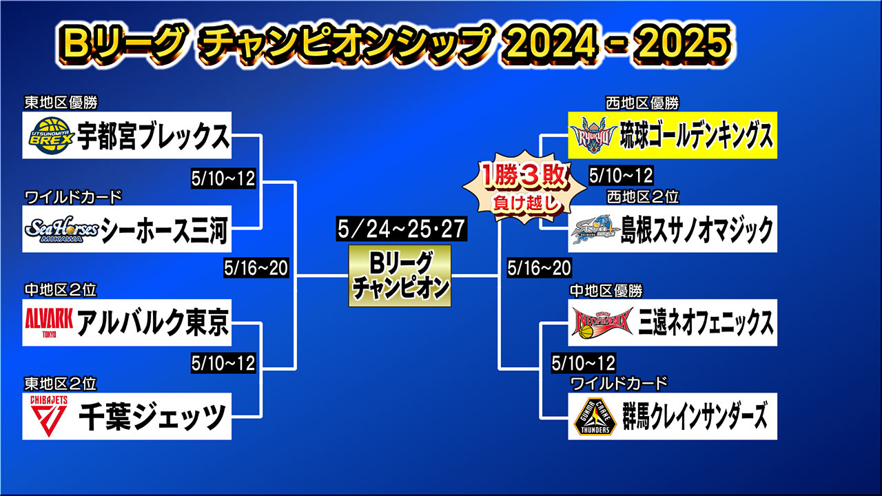 キングスがレギュラーシーズン最終戦を勝利で飾る