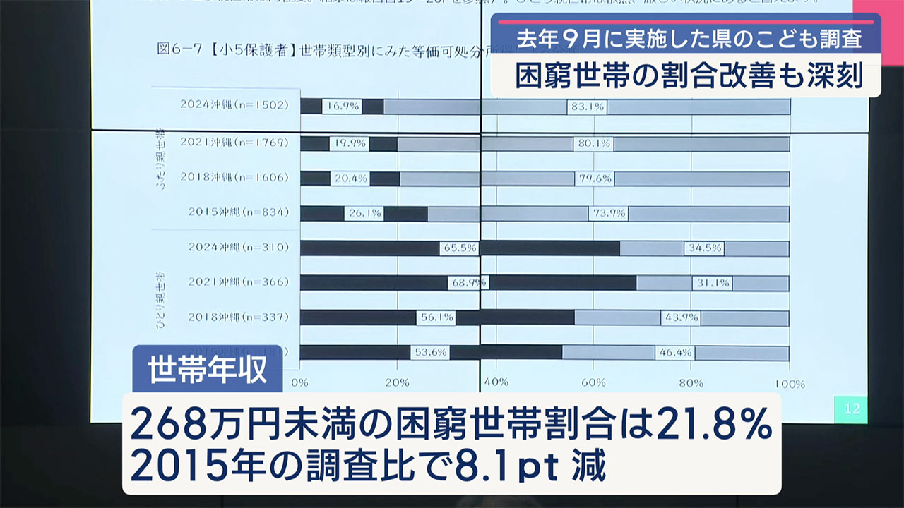 沖縄こども調査の結果公表／貧困率は減少も実質賃金に課題