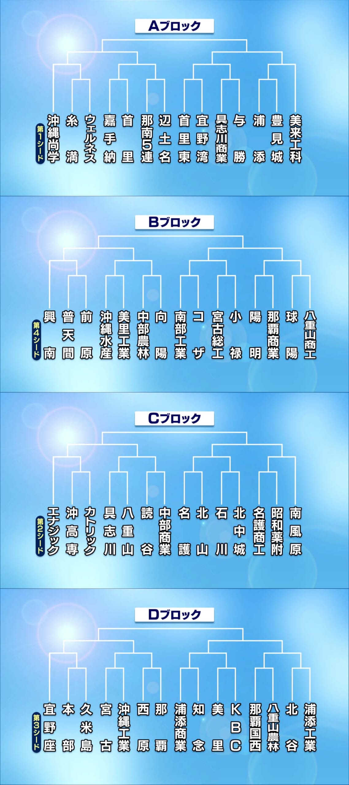 夏の高校野球沖縄大会 組み合わせ決まる