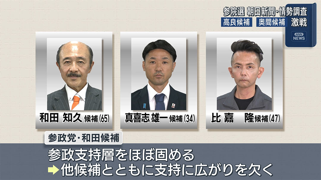 参院選沖縄選挙区の情勢調査/高良氏と奥間氏が激戦を繰り広げる