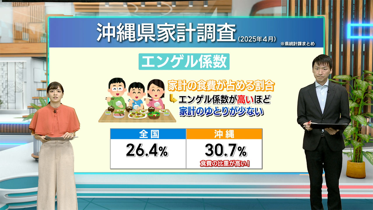 4月の家計調査　全国平均よりエンゲル係数高く　その対応は／ビジネスキャッチー