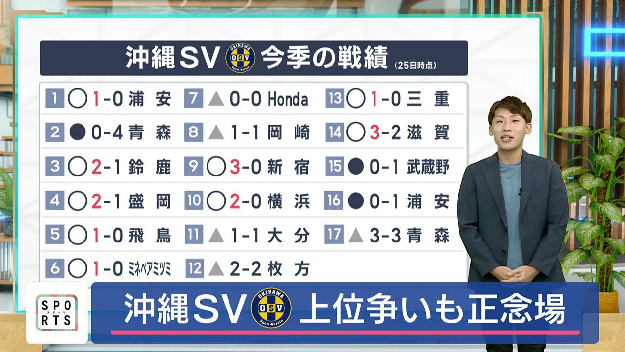 沖縄SV 上位争いも正念場 チームのストライカーが得点を狙うも…