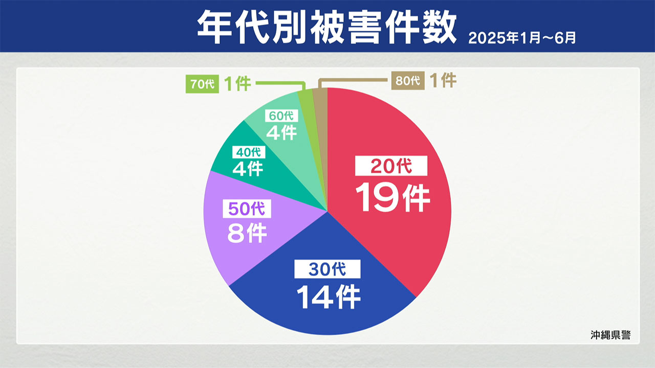 過去最悪ペース　本島南部に住む30代男性が暗号資産約3350万円をだまし取られるＳＮＳ型投資詐欺