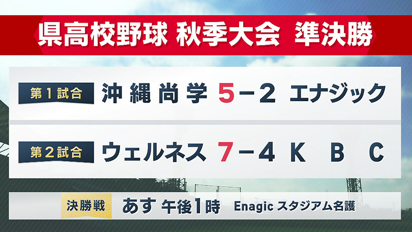 高校野球秋季県大会 沖尚とウエルネスが九州大会へ