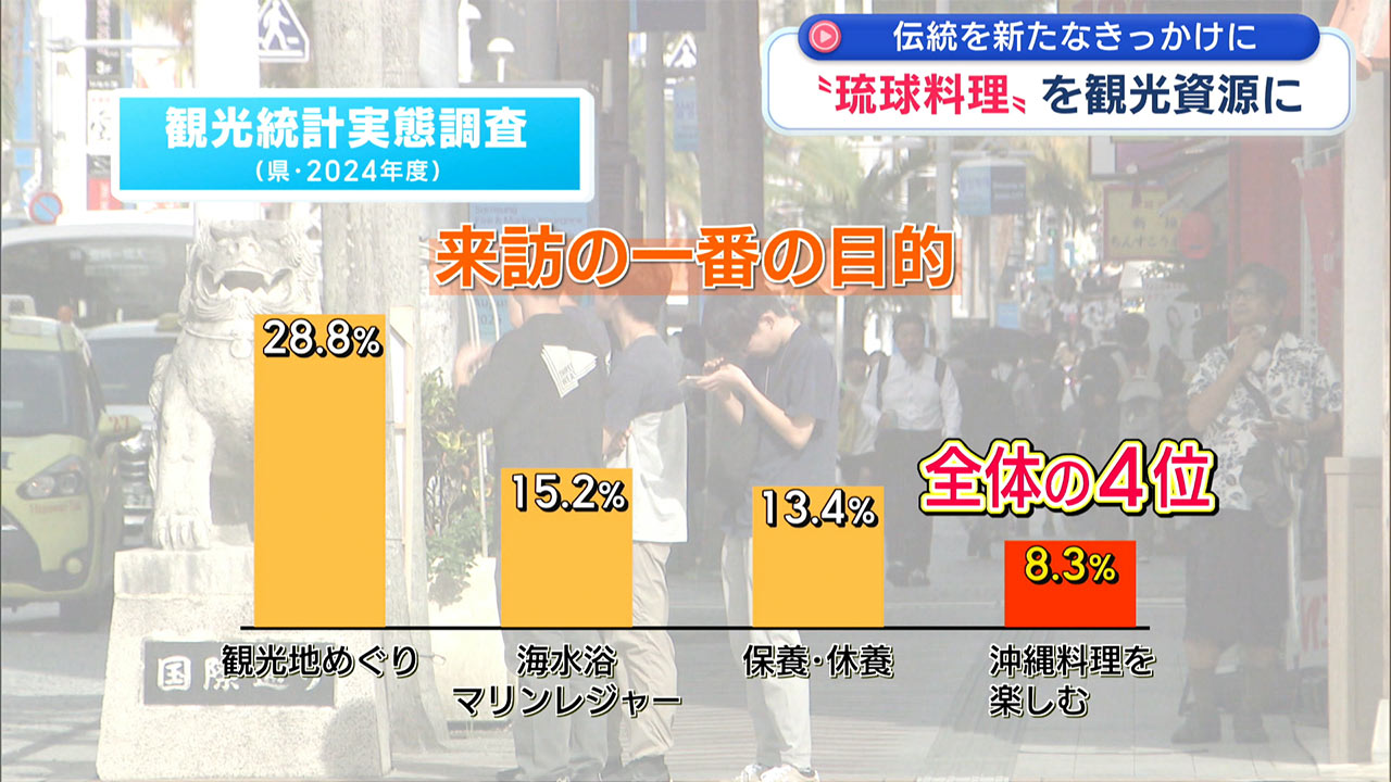 「琉球料理」を観光資源に　～伝統を新たなきっかけに～ ビジネスキャッチー