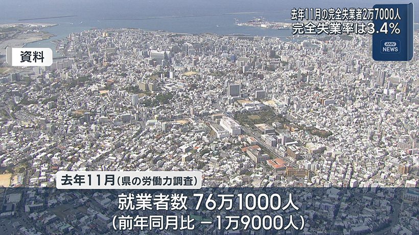 県内の25年11月の有効求人倍率1.08倍 10月と同水準