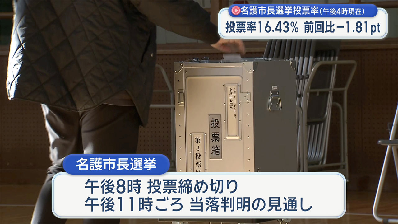 名護市長選挙　まもなく投票締め切り