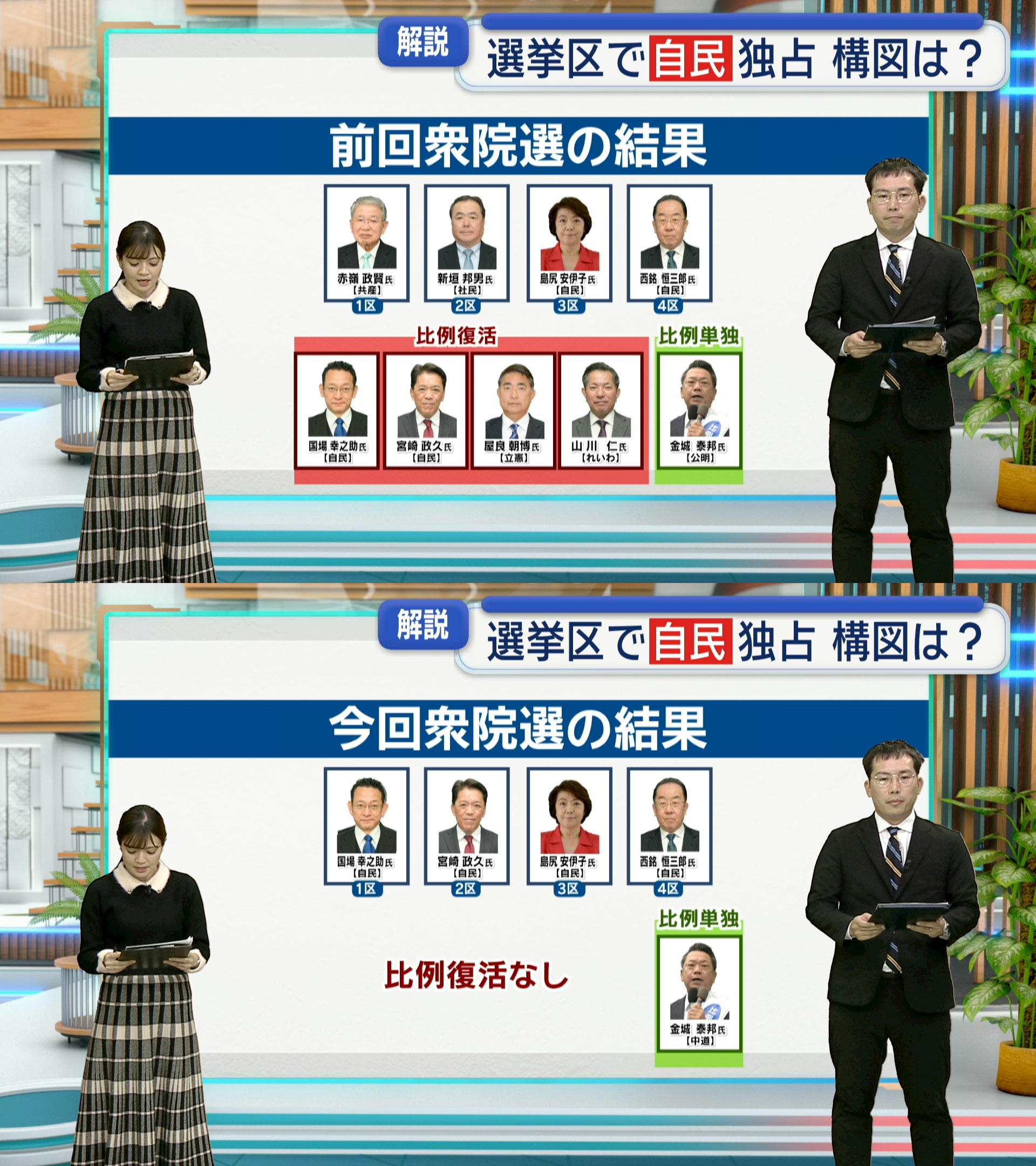 記者解説／県内小選挙区で自民４勝／舞台裏は？