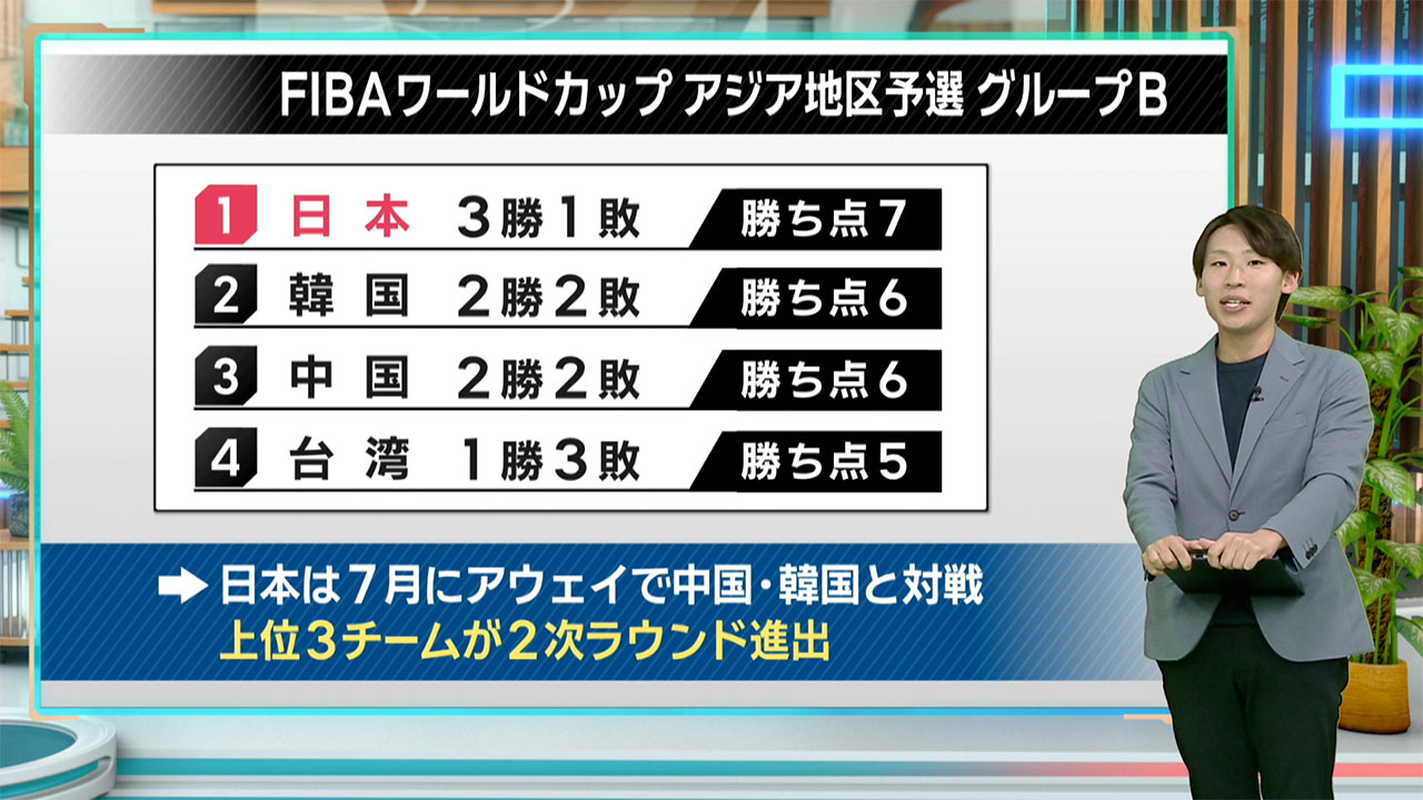 バスケ日本代表 対 韓国～桶谷ジャパン初勝利！～