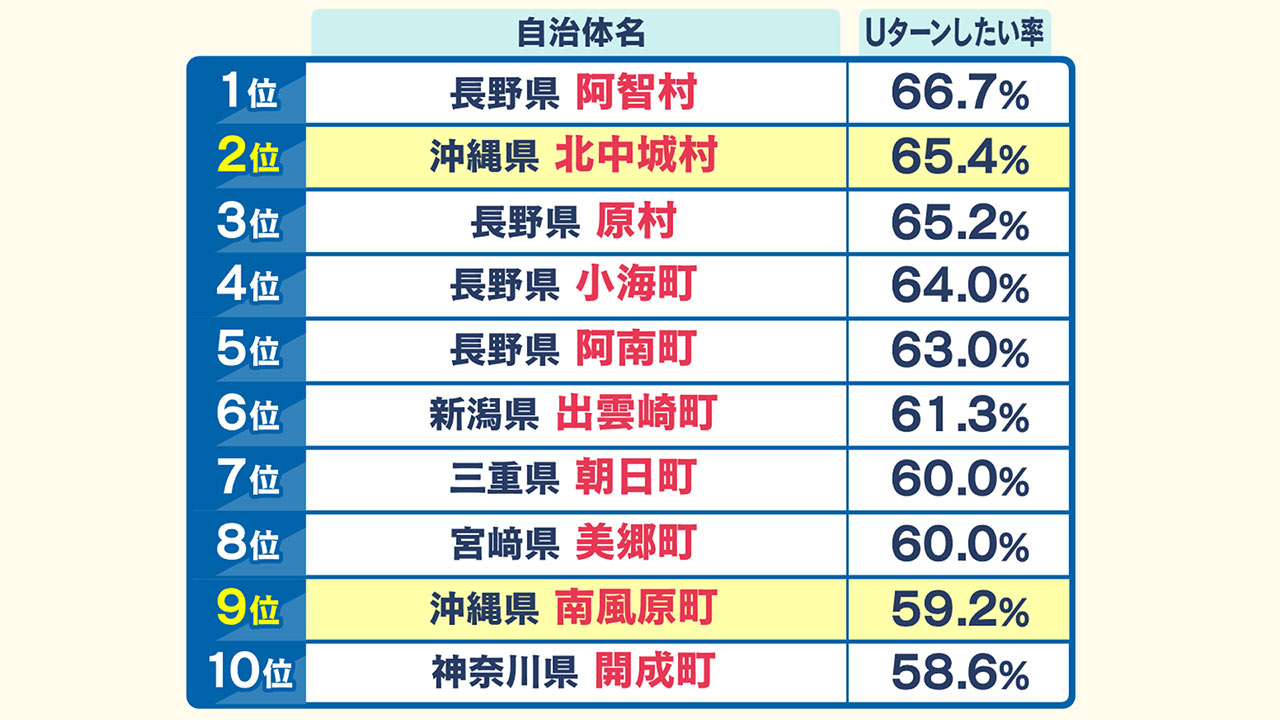 街の住みここちランキング　沖縄は？／ビジネスキャッチー